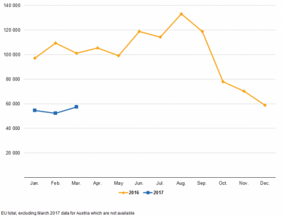 785px-First_time_asylum_applicants,_EU-28,_January_2016_–_March_2017_V2.png